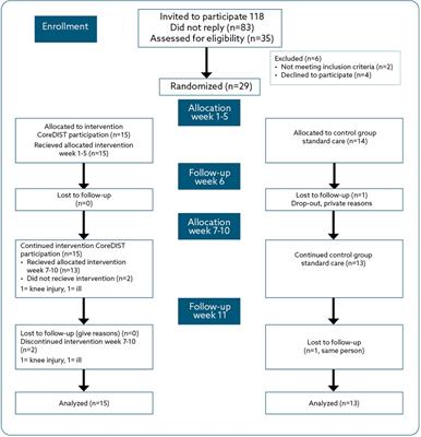 Feasibility of a new intervention addressing group-based balance and high-intensity training, physical activity, and employment in individuals with multiple sclerosis: a pilot randomized controlled trial